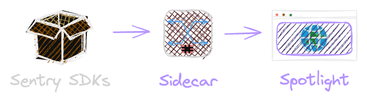 Spotlight Architecture